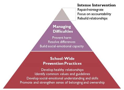 Social And Emotional Learning 3 Tiers Of Restorative Practices