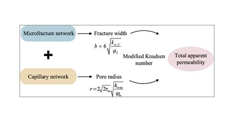 Characterization Of The Knudsen Number And Gas Transport In Shale