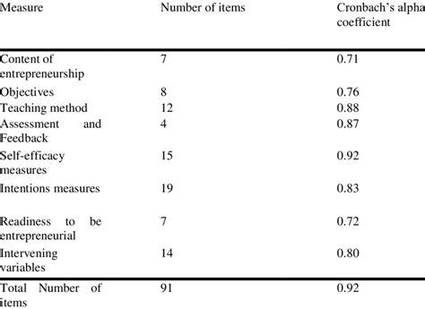 Reliability Test Results For The Various Measures Download Table
