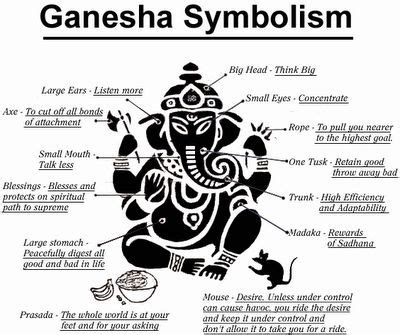 The veneration of god, who is love, springs, in eucharistic worship, from that kind of intimacy in which he himself, by analogy with food and drink, fills our spiritual being, ensuring its life, as food and drink do. Hindu Elephant God Ganesh meaning | Ganesha Symbolism ...