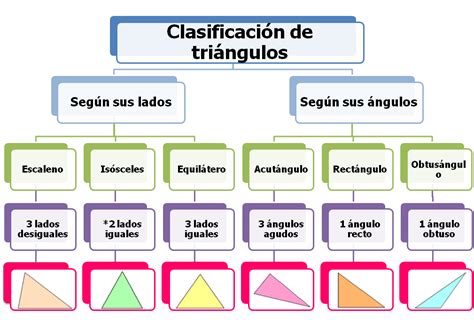 Mira La Clase De Mónica Clasificación De Los Triángulos