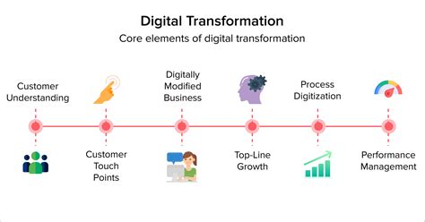 A Digital Transformation Guide To Change Business Fortune