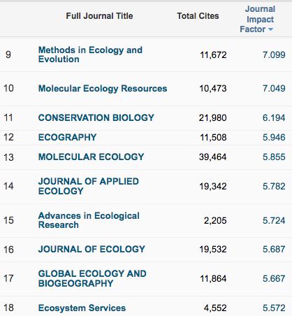Ecological Applications Impact Factor 2015