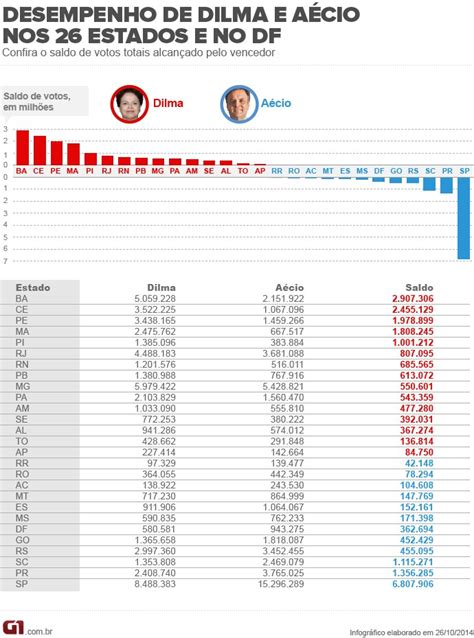 Gráfico Mostra Vantagem De Votos Obtida Por Dilma Ou Aécio Nos Estados