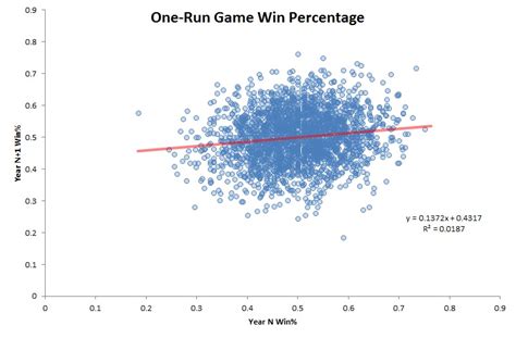 One Run Game Performance Is Unsustainable Beyond The Box Score