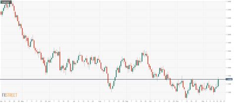 eur usd technical analysis bullish outlook reaffirmed as euro holds above 1 1400