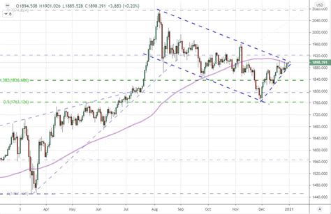 Gold Price Xauusd Live Gold Chart Price Forecast And News