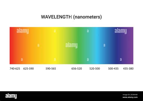 Light Spectrum Color Electromagnetic Wavelength Radiation Prism Line