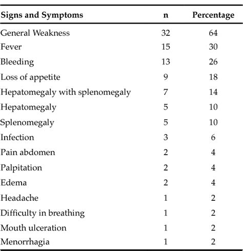 Table 2 From Clinico Hematological Profile Of Pancytopenia In Manipur