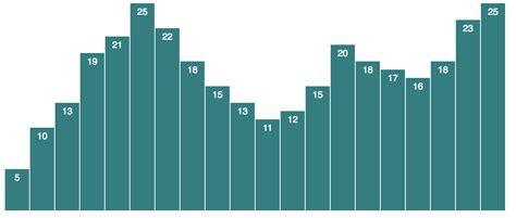 Bar Charts In D3js A Step By Step Guide Daydreaming Numbers