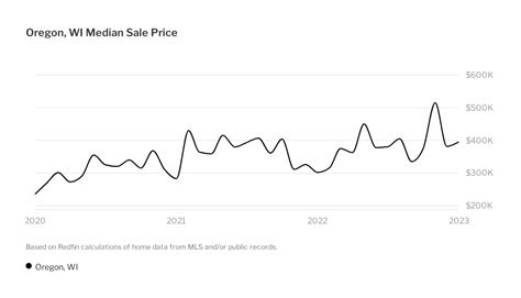Oregon Housing Market House Prices And Trends Redfin
