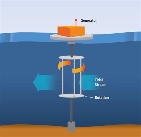 An Example Of Tidal Turbine In A Axial Flow And B Cross Flow