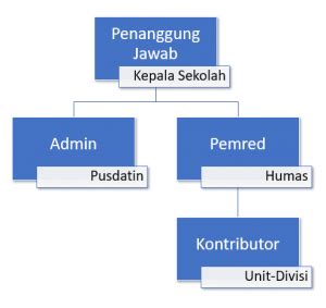 Mar 02, 2021 · dalam rangka perencanaan dak fisik pendidikan tahun 2022, kementerian pendidikan dan kebudayaan (kemendikbud) menggunakan dapodik sebagai instrumen verifikasi data dalam proses pengajuan dak fisik bidang pendidikan. Pengantar - SMAS Diponegoro Tumpang