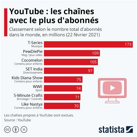 Graphique Youtube Les Chaînes Avec Le Plus Dabonnés Statista