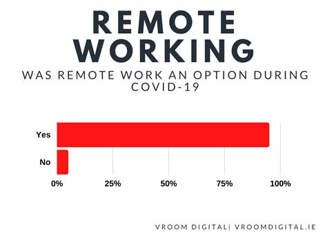 Survey Results Remote Work Post Covid 19 Vroom Digital