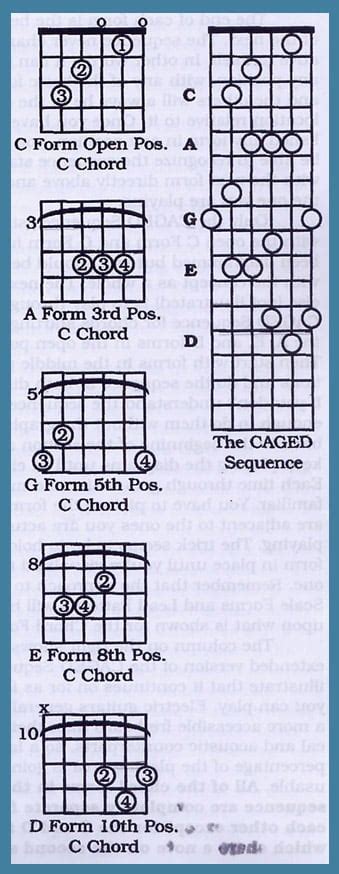 Learn To Play Guitar Barre Chords For Acoustic And