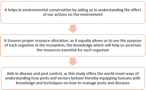 Ecology Levels Of Organisation Principles Of Ecology Insightsias