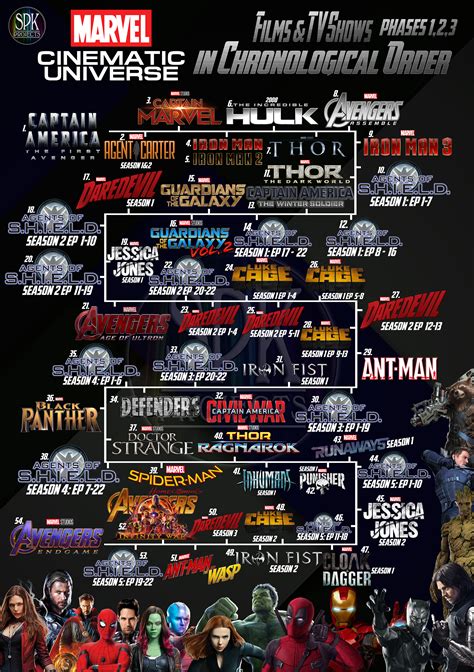Marvel Movies In Chronological Order Timeline Pin By Emma On Fandom