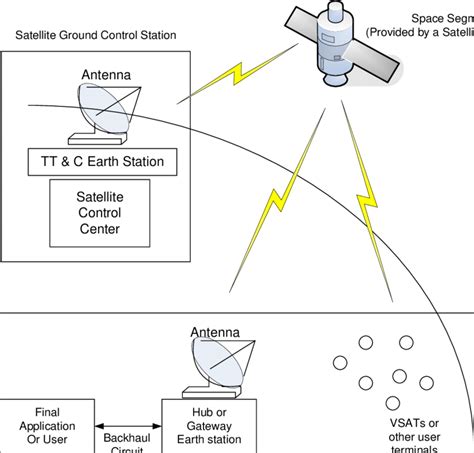 1 Basic Elements Of Satellite Communications System Download Scientific Diagram