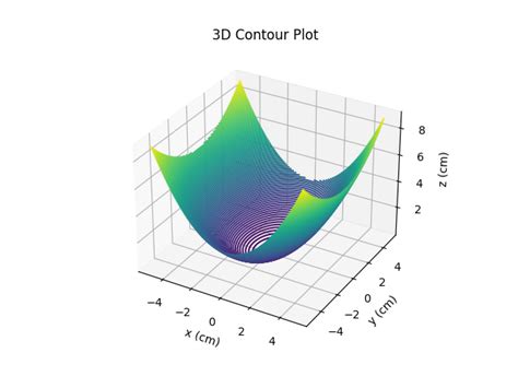 Matplotlib D Contour Plot Alphacodingskills