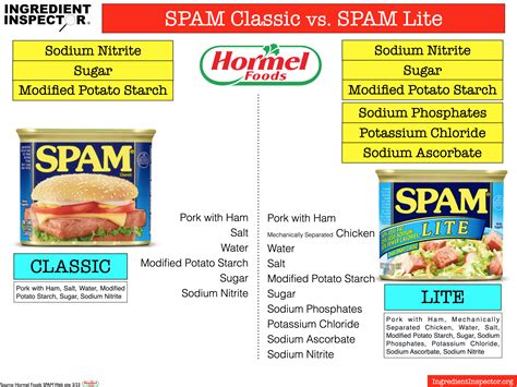 Whats In Spam — Ingredient Inspector