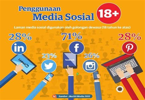 Visualisasi Penggunaan Media Sosial Oleh Generasi Sekedar Info