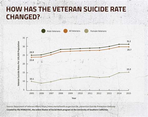 Current Military Suicide Graphs