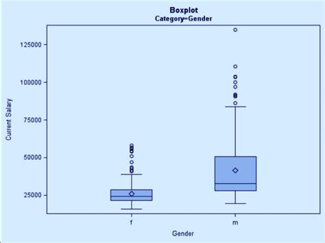 SAS Boxplot Explore The Major Types Of Boxplots In SAS DataFlair