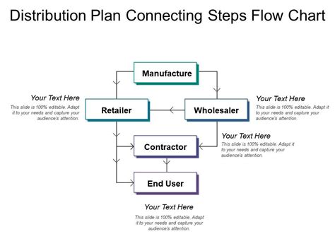 Distribution Process Flow
