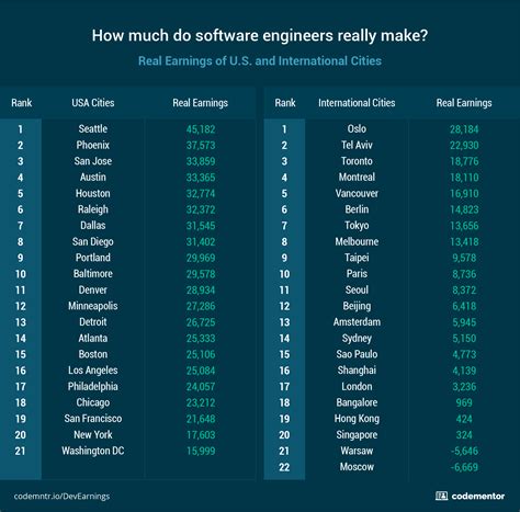 Software Developer Salary