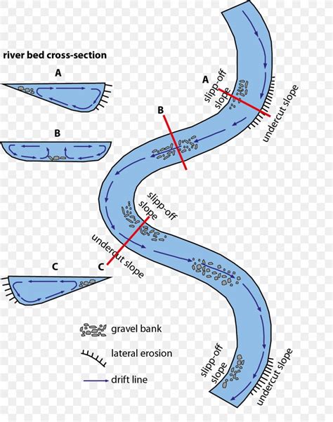 Meandering River Cross Section