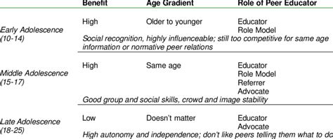 Developmental Benefits Of Peer Education At The Three Stages Of