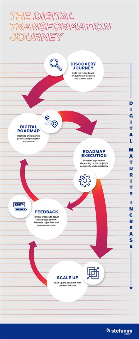 Infographic Applying The Steps Of The Digital