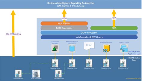 Sap Bw4hana Data Warehouse With Three Approach Strategy For Business