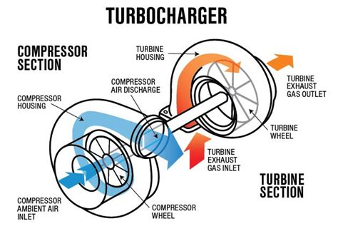 Turbocharger Vs Supercharger Whats Best
