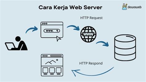 Pengertian Web Server Cara Kerja Fungsi Dan Contohnya