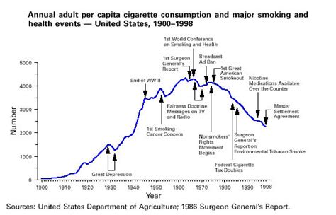 Public Domain Picture Line Graph Showing Annual Adult Per Capita Cigarette Consumption And