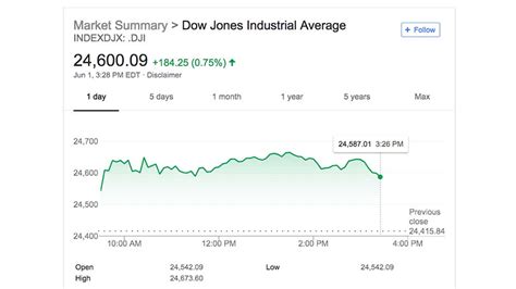 What Is The Dow Jones Industrial Average And What Does It Measure