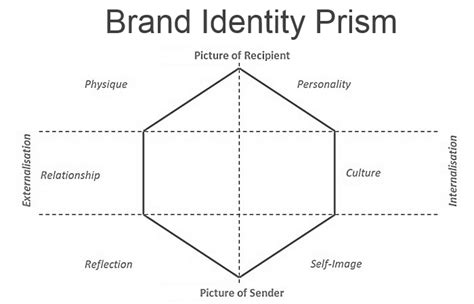 You can use a creately brand identity prism template to examine these elements in relation to your brand. Brand Identity Prism (Kapferer) - Comindwork Weekly - 2016 ...