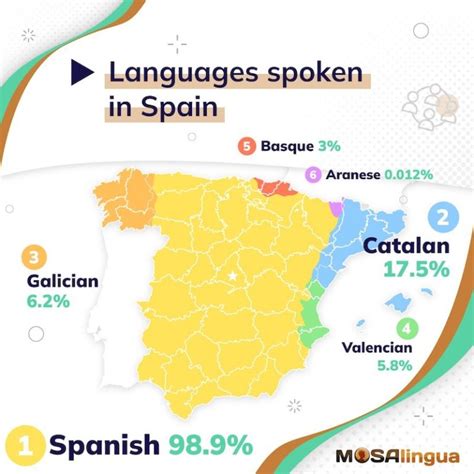 The 6 Surprising Official Languages Of Spain And How To Learn Them