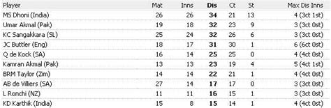 Stats Most Dismissals By Wicket Keepers In Odis In 2013