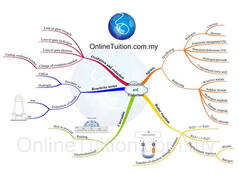 Mind Map Oxidation And Reduction Spm Chemistry Form 4form 5