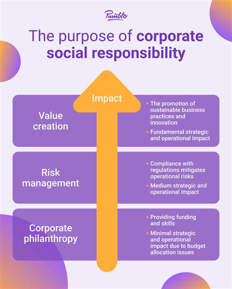 Corporate Social Responsibility Csr Types Examples