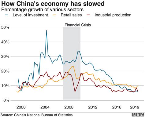 Chinas Economy Grows At Slowest Pace Since 1990s Bbc News