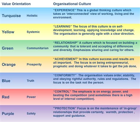 Home base for spiral dynamics tools, assessments, analysis, programs, services aimed at the. Spiral Dynamics | Desenvolvimento humano, Humano, Bloo