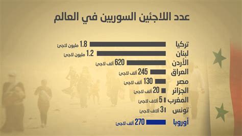 Interior Design Companies عدد اللاجئين السوريين في السعودية