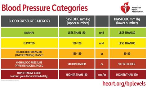 Understanding Blood Pressure Readings American Heart Association Cpr