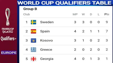 World Cup Qualifiers Europe Table 2022