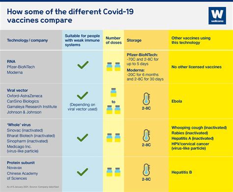 So now we have some clinical data on yet another category of vaccine: What different types of Covid-19 vaccine are there? | News | Wellcome