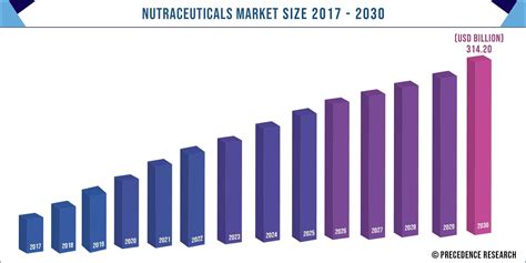 Nutraceuticals Market Size Growth Trends Report 2021 To 2030